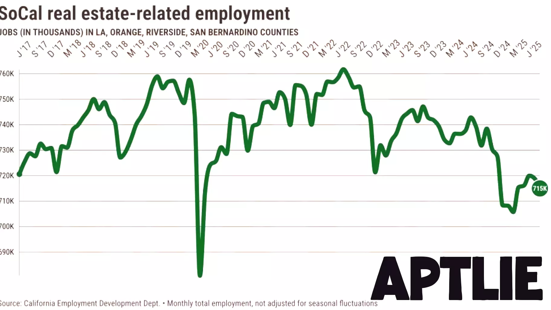 Decline in Real Estate Employment in Southern California