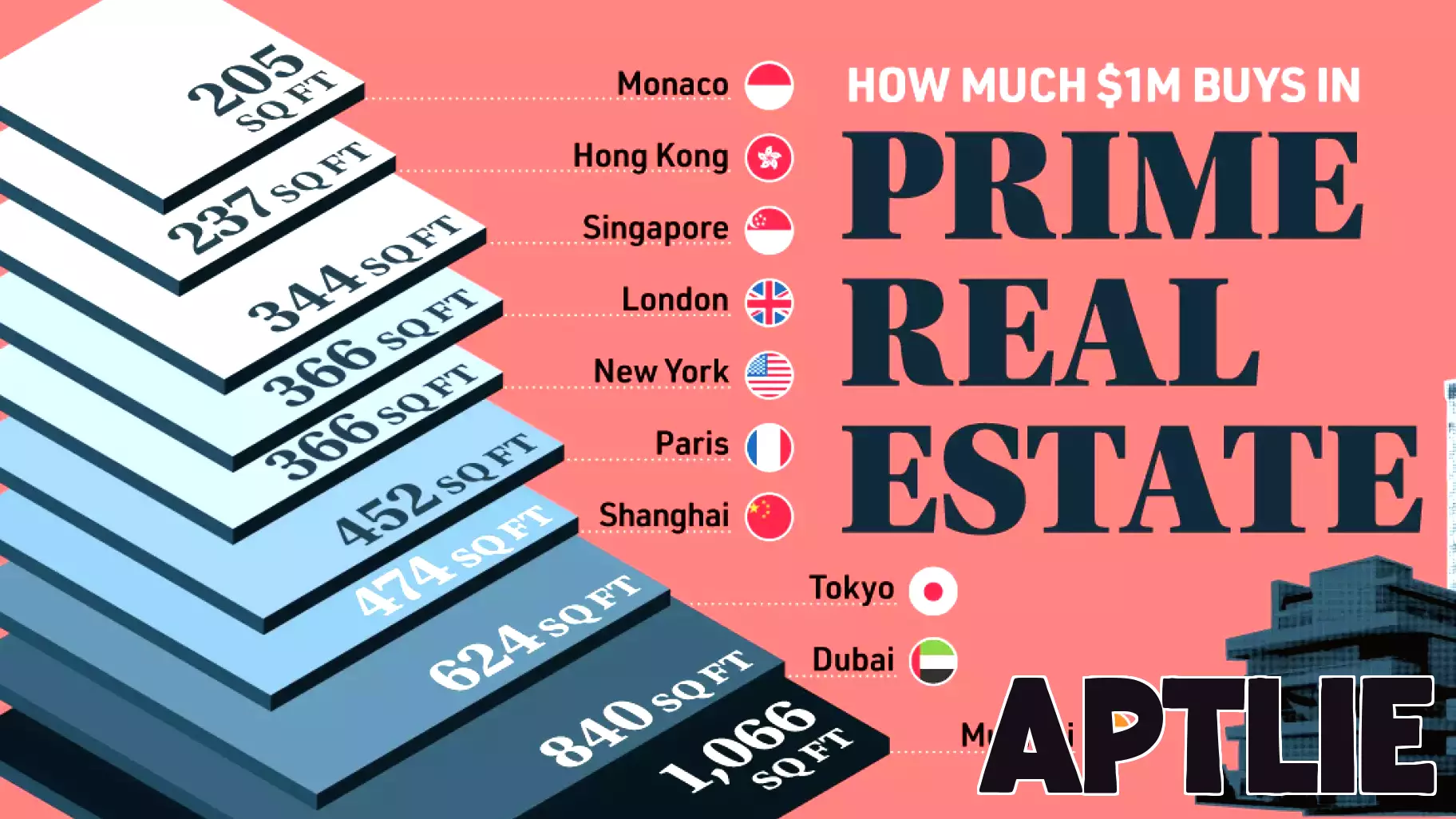 Exploring Prime Real Estate: What $1 Million Can Secure Globally