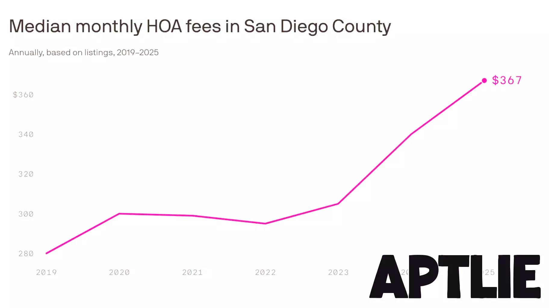 HOA fees keep rising in San Diego