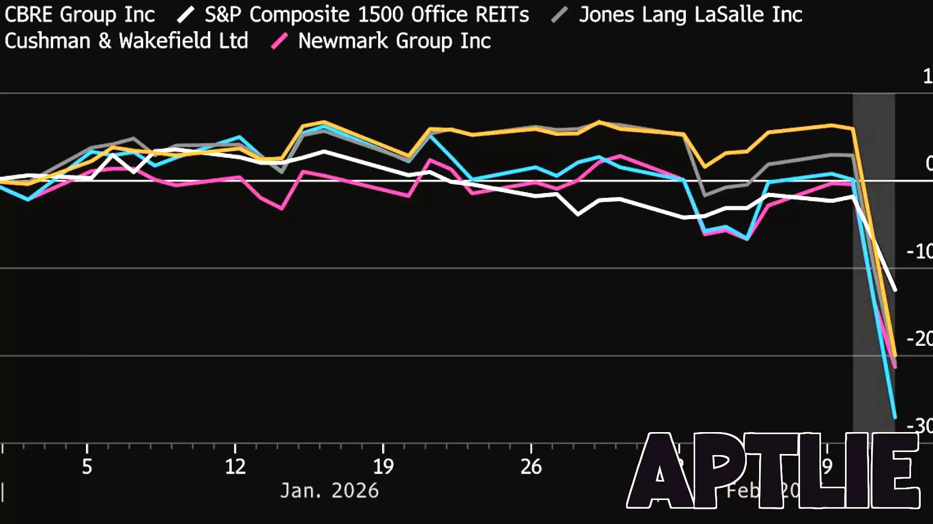 Real Estate Stocks Sink on Worry About AI Risk to Office Demand