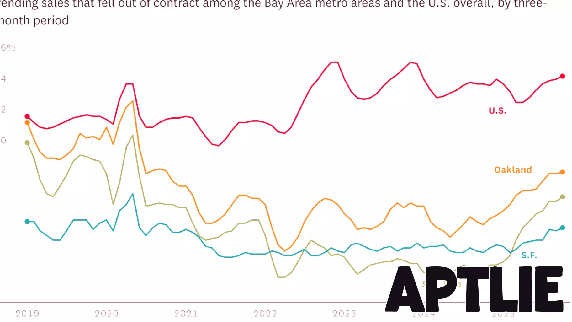 Shift in Home Sales Stability in the Bay Area
