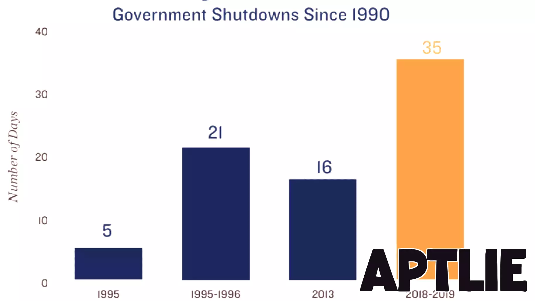 Shutdown to Have Limited Impact on Commercial Real Estate Development