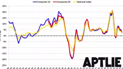 National House Price Index Sees Year-Over-Year Increase